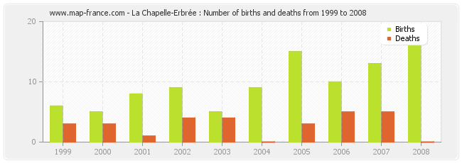 La Chapelle-Erbrée : Number of births and deaths from 1999 to 2008
